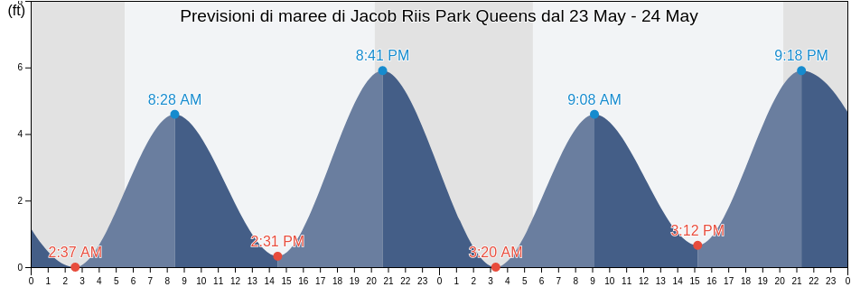 Maree di Jacob Riis Park Queens, Kings County, New York, United States