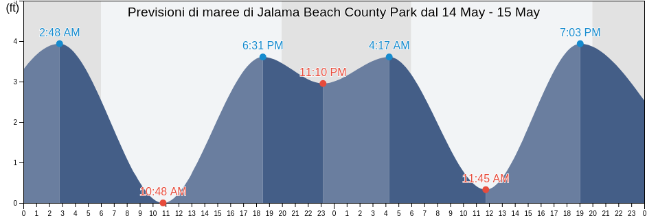Maree di Jalama Beach County Park, Santa Barbara County, California, United States