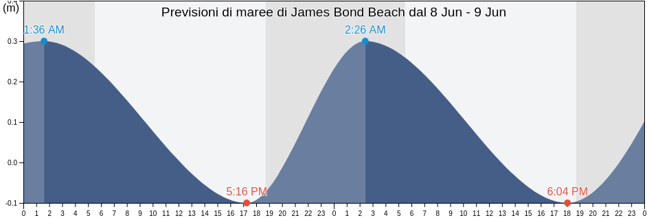 Maree di James Bond Beach, Ocho Rios, St Ann, Jamaica