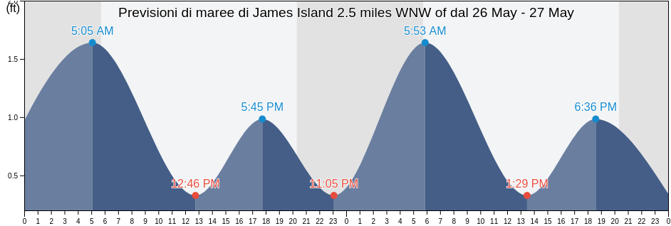 Maree di James Island 2.5 miles WNW of, Calvert County, Maryland, United States