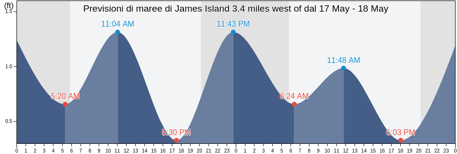 Maree di James Island 3.4 miles west of, Calvert County, Maryland, United States