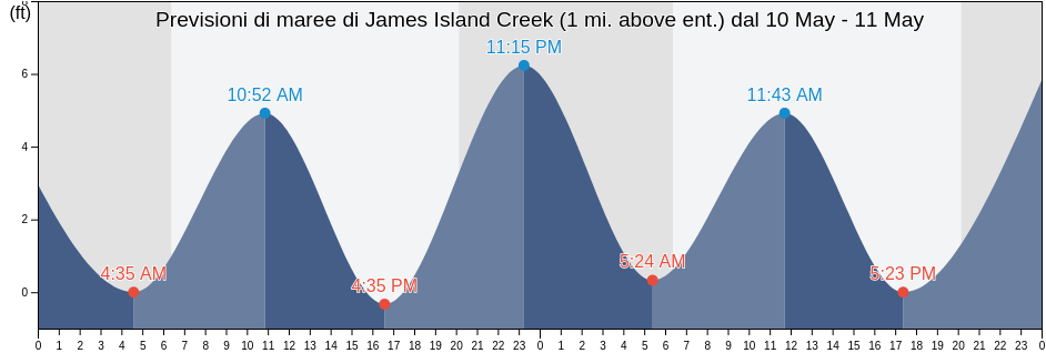 Maree di James Island Creek (1 mi. above ent.), Charleston County, South Carolina, United States