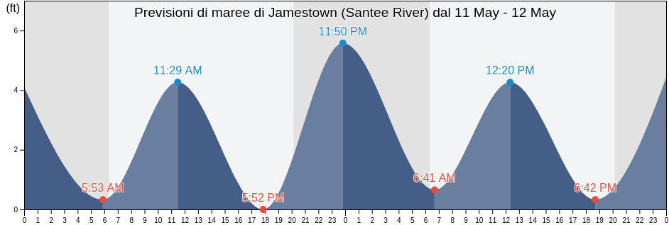 Maree di Jamestown (Santee River), Williamsburg County, South Carolina, United States