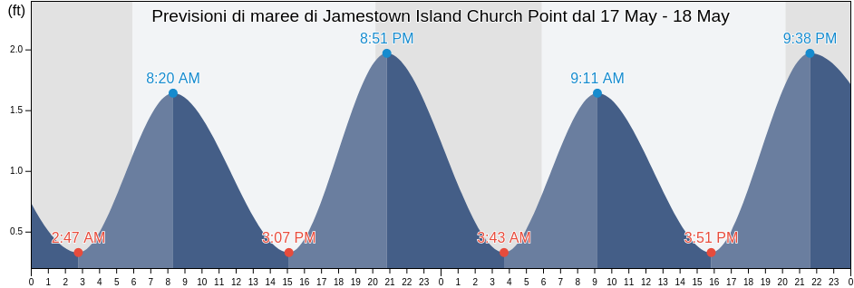 Maree di Jamestown Island Church Point, City of Williamsburg, Virginia, United States