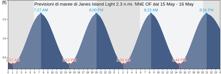 Maree di Janes Island Light 2.3 n.mi. NNE OF, Somerset County, Maryland, United States