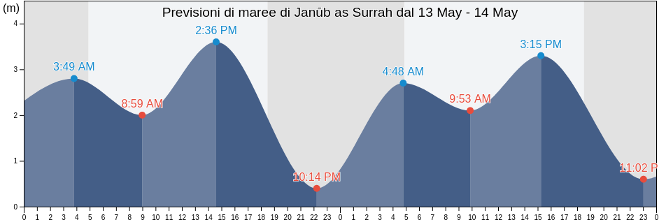 Maree di Janūb as Surrah, Al Farwaniyah, Kuwait