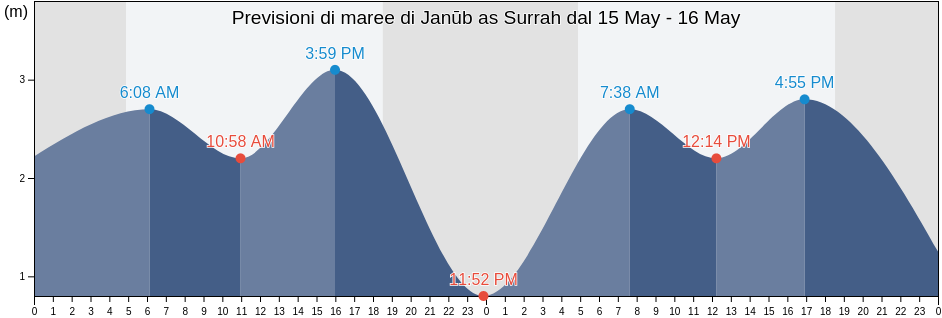 Maree di Janūb as Surrah, Al Farwaniyah, Kuwait