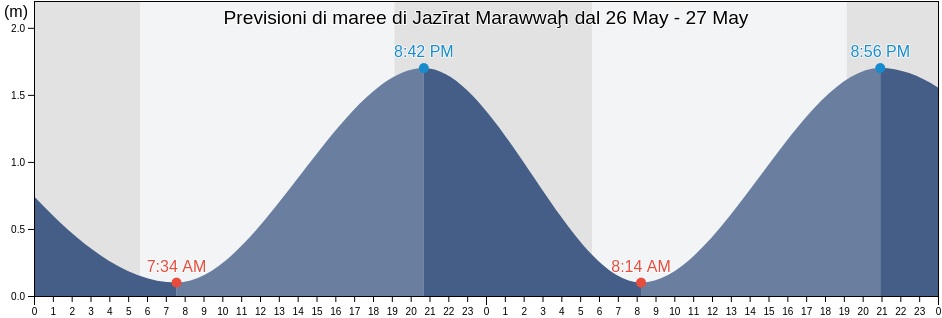 Maree di Jazīrat Marawwaḩ, Abu Dhabi, United Arab Emirates