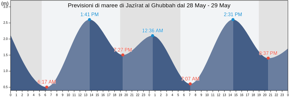 Maree di Jazīrat al Ghubbah, Fujairah, United Arab Emirates