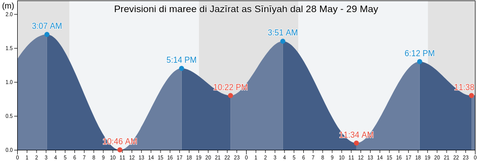 Maree di Jazīrat as Sīnīyah, Imārat Umm al Qaywayn, United Arab Emirates