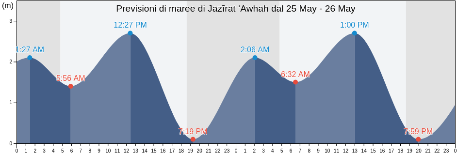Maree di Jazīrat ‘Awhah, Al Asimah, Kuwait