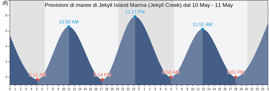 Maree di Jekyll Island Marina (Jekyll Creek), Camden County, Georgia, United States