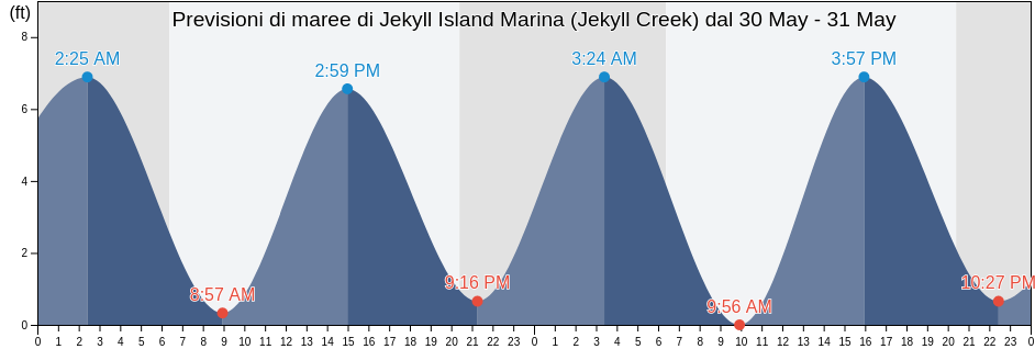 Maree di Jekyll Island Marina (Jekyll Creek), Camden County, Georgia, United States