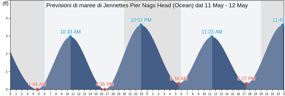 Maree di Jennettes Pier Nags Head (Ocean), Dare County, North Carolina, United States