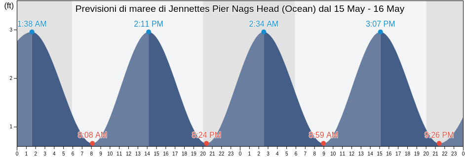 Maree di Jennettes Pier Nags Head (Ocean), Dare County, North Carolina, United States