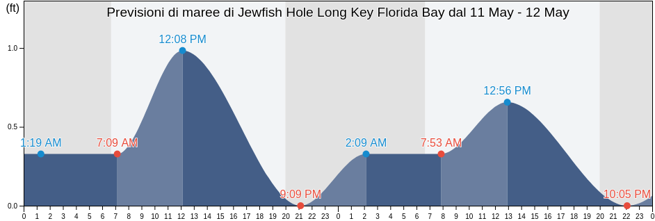 Maree di Jewfish Hole Long Key Florida Bay, Miami-Dade County, Florida, United States