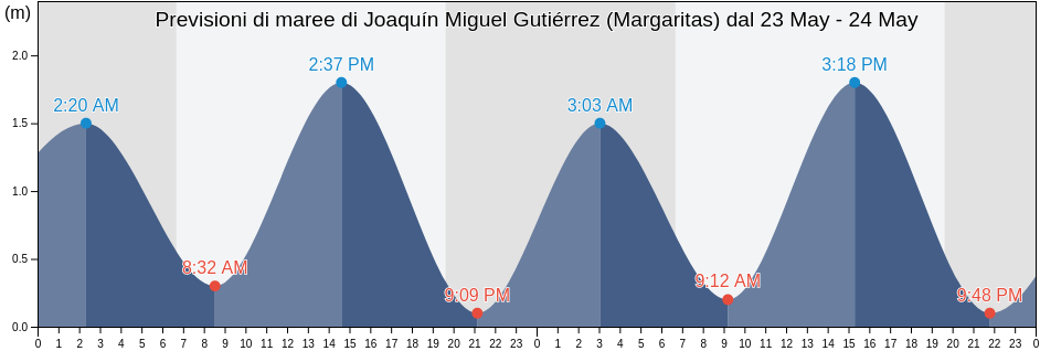 Maree di Joaquín Miguel Gutiérrez (Margaritas), Pijijiapan, Chiapas, Mexico