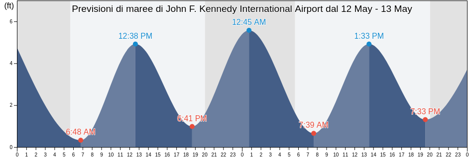 Maree di John F. Kennedy International Airport, Queens County, New York, United States