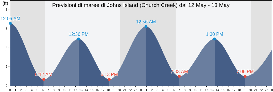 Maree di Johns Island (Church Creek), Charleston County, South Carolina, United States