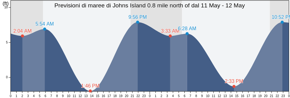 Maree di Johns Island 0.8 mile north of, San Juan County, Washington, United States