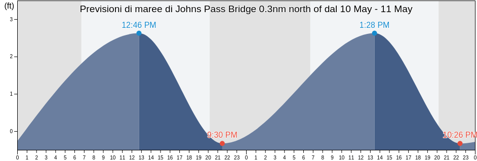 Maree di Johns Pass Bridge 0.3nm north of, Pinellas County, Florida, United States