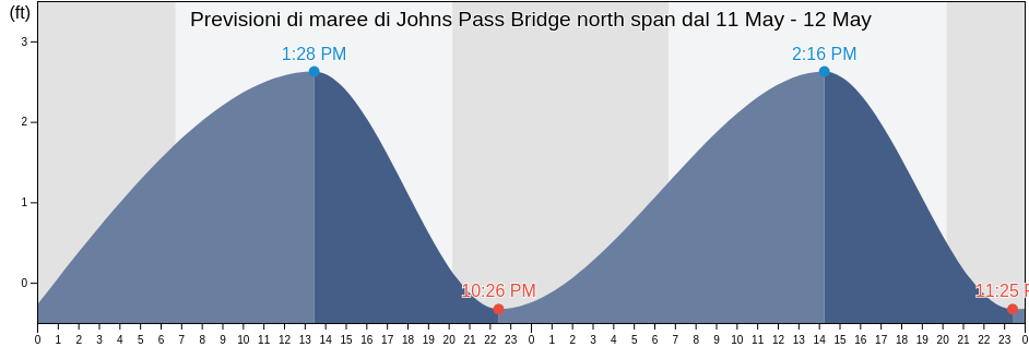 Maree di Johns Pass Bridge north span, Pinellas County, Florida, United States