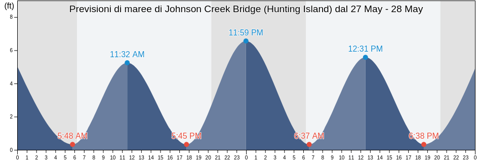 Maree di Johnson Creek Bridge (Hunting Island), Beaufort County, South Carolina, United States