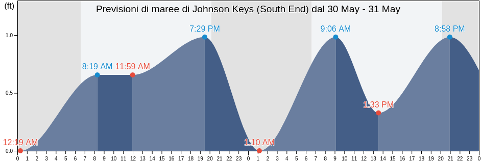 Maree di Johnson Keys (South End), Monroe County, Florida, United States