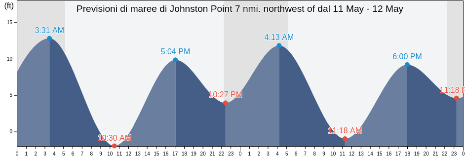 Maree di Johnston Point 7 nmi. northwest of, Valdez-Cordova Census Area, Alaska, United States