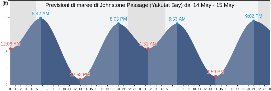 Maree di Johnstone Passage (Yakutat Bay), Yakutat City and Borough, Alaska, United States