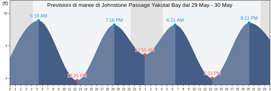 Maree di Johnstone Passage Yakutat Bay, Yakutat City and Borough, Alaska, United States