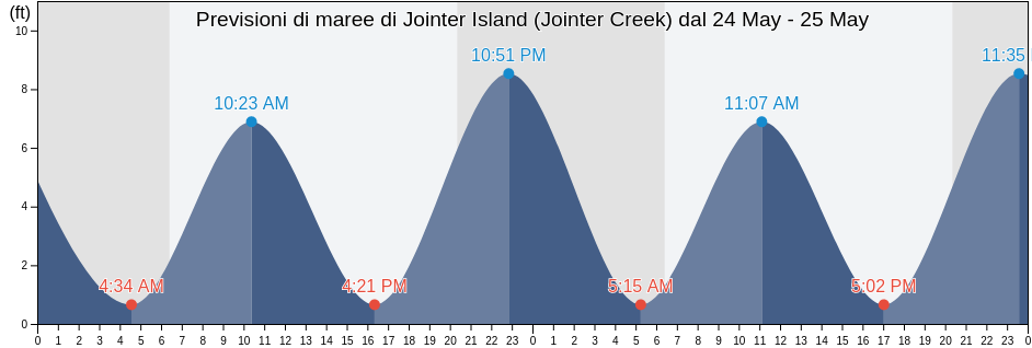Maree di Jointer Island (Jointer Creek), Glynn County, Georgia, United States