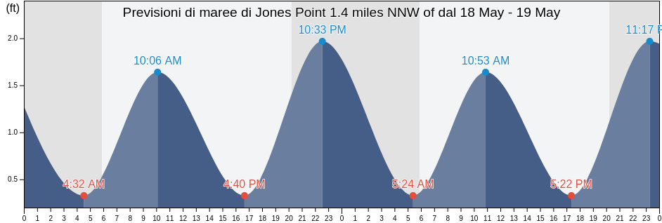 Maree di Jones Point 1.4 miles NNW of, Richmond County, Virginia, United States