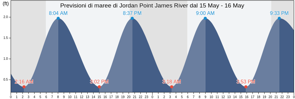 Maree di Jordan Point James River, City of Hopewell, Virginia, United States
