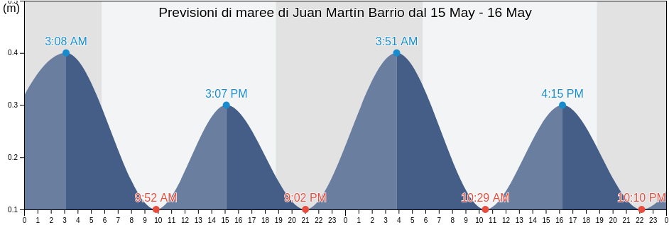 Maree di Juan Martín Barrio, Luquillo, Puerto Rico