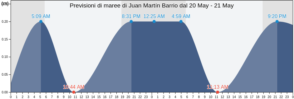 Maree di Juan Martín Barrio, Yabucoa, Puerto Rico