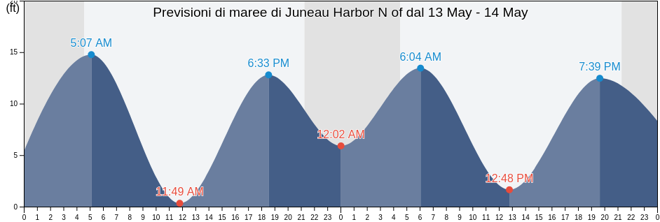 Maree di Juneau Harbor N of, Juneau City and Borough, Alaska, United States