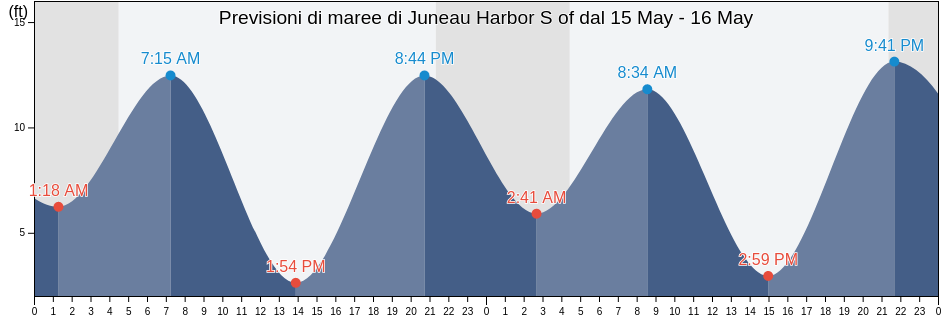 Maree di Juneau Harbor S of, Juneau City and Borough, Alaska, United States