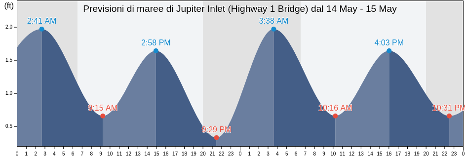 Maree di Jupiter Inlet (Highway 1 Bridge), Martin County, Florida, United States