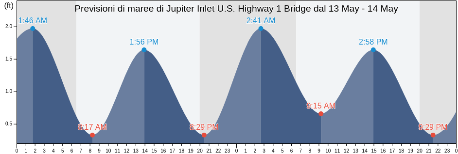 Maree di Jupiter Inlet U.S. Highway 1 Bridge, Martin County, Florida, United States