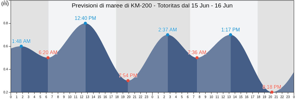 Maree di KM-200 - Totoritas, Callao, Callao, Peru