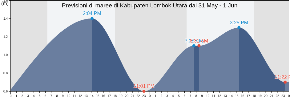 Maree di Kabupaten Lombok Utara, West Nusa Tenggara, Indonesia