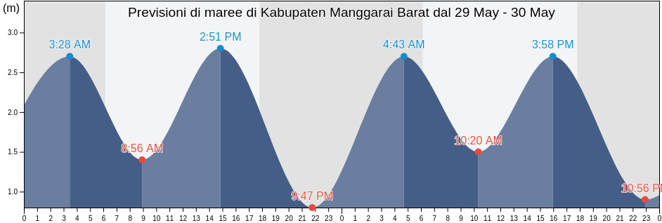 Maree di Kabupaten Manggarai Barat, East Nusa Tenggara, Indonesia