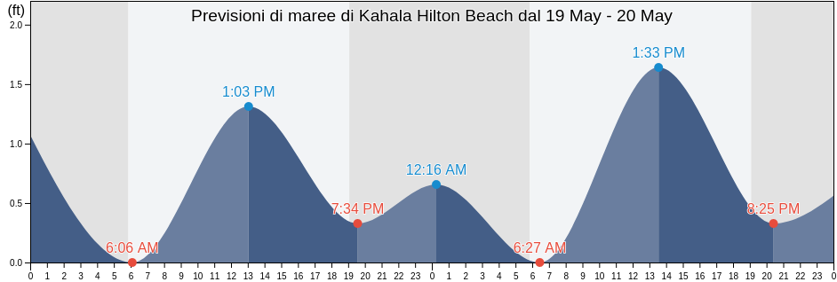 Maree di Kahala Hilton Beach, Honolulu County, Hawaii, United States