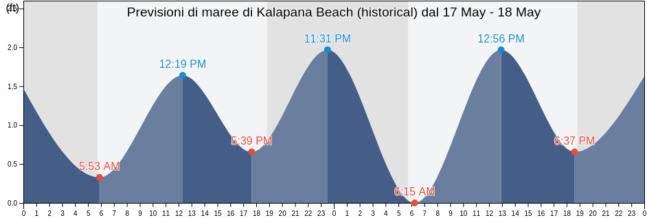 Maree di Kalapana Beach (historical), Hawaii County, Hawaii, United States