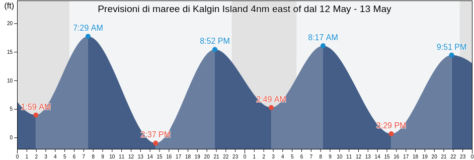 Maree di Kalgin Island 4nm east of, Kenai Peninsula Borough, Alaska, United States