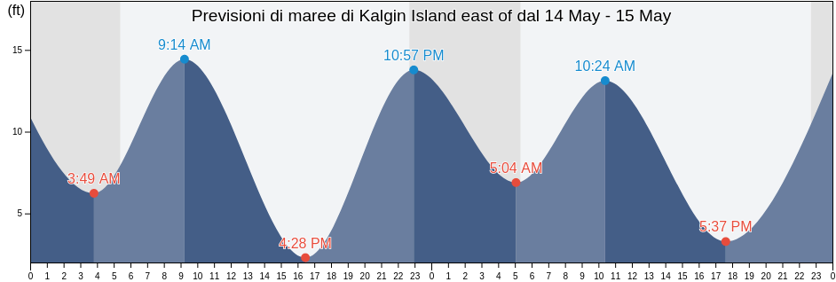 Maree di Kalgin Island east of, Kenai Peninsula Borough, Alaska, United States