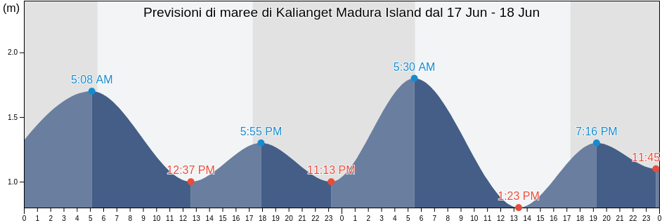 Maree di Kalianget Madura Island, Kabupaten Sumenep, East Java, Indonesia
