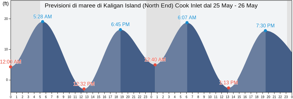 Maree di Kaligan Island (North End) Cook Inlet, Kenai Peninsula Borough, Alaska, United States