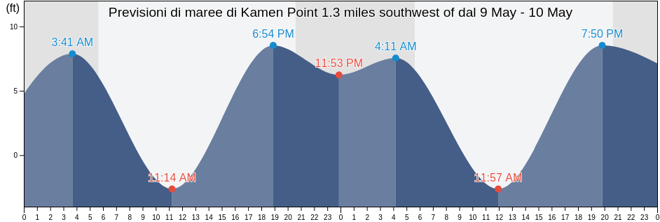 Maree di Kamen Point 1.3 miles southwest of, Island County, Washington, United States